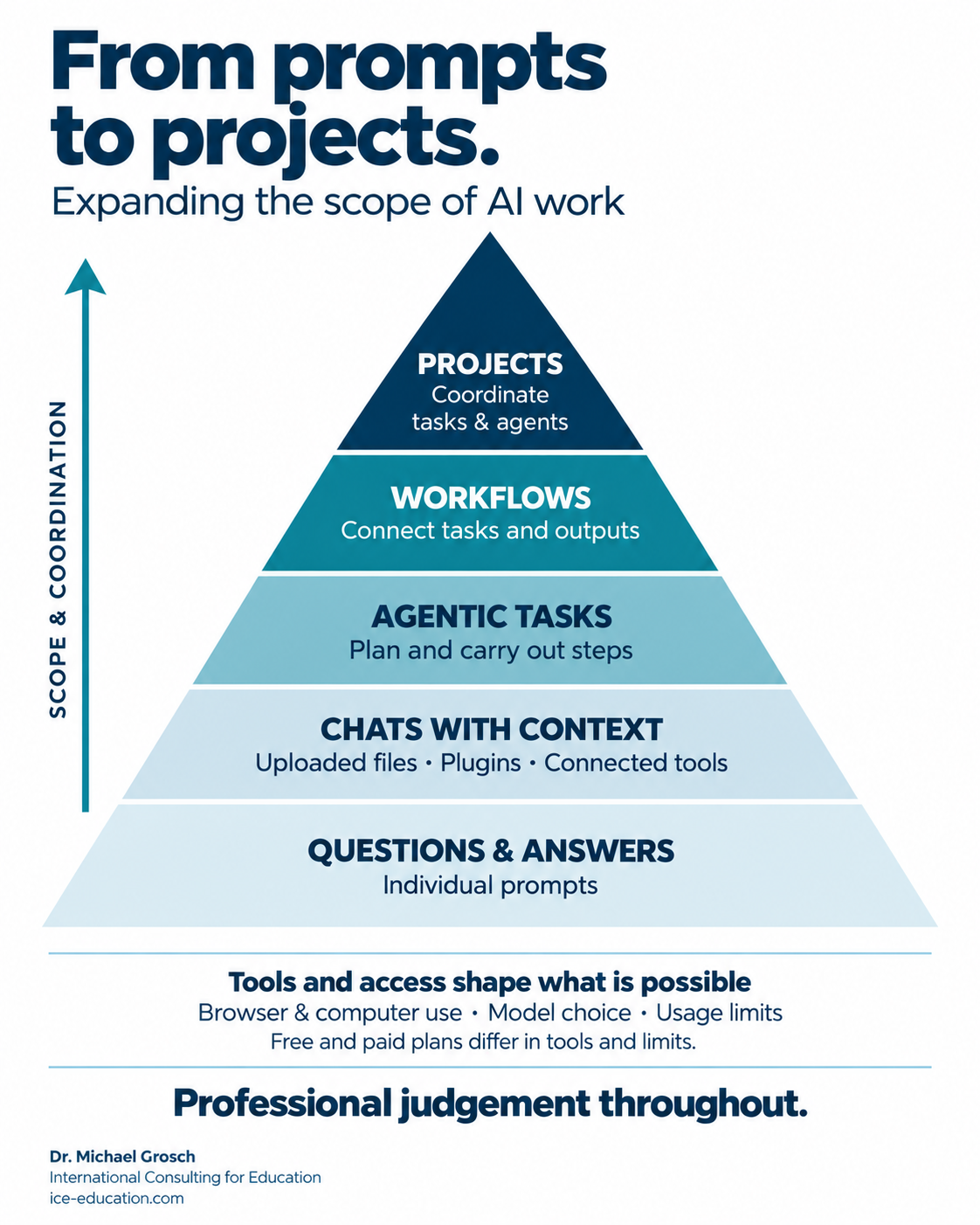 Five ways of working with AI, from questions and answers to coordinating projects: chats with context, agentic tasks and workflows sit between them.