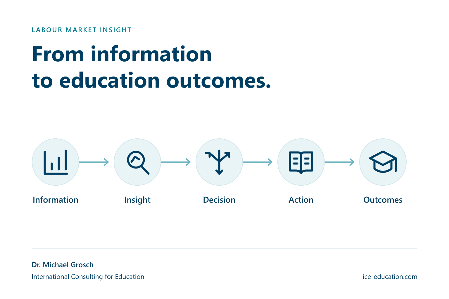 A five-stage sequence from labour-market information through insight, decision and action to education outcomes.
